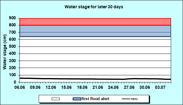Water stage for later 30 Days