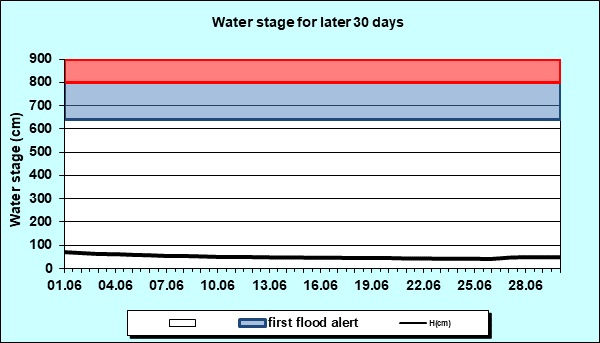 Water stage for later 30 Days