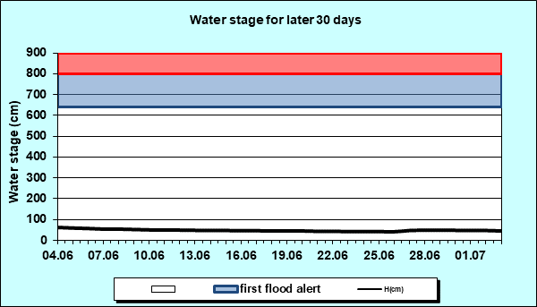 Water stage for later 30 Days