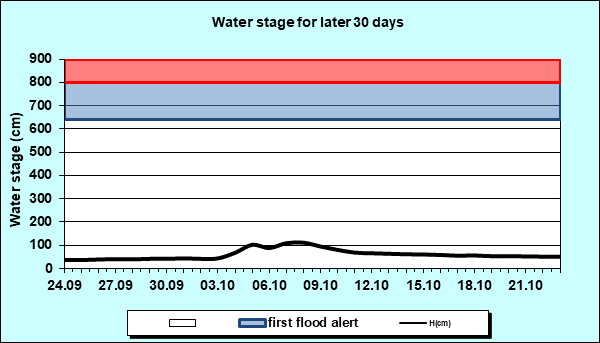 Water stage for later 30 Days