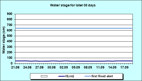 Water stage for later 30 Days
