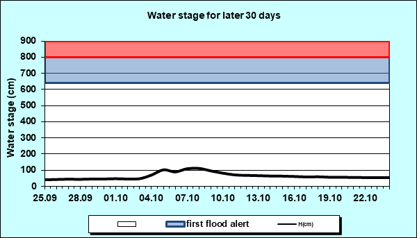 Water stage for later 30 Days