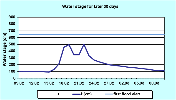 Water stage for later 30 Days