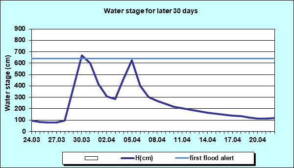 Water stage for later 30 Days