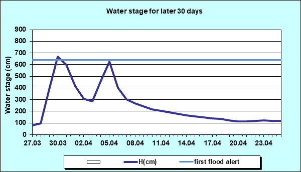 Water stage for later 30 Days