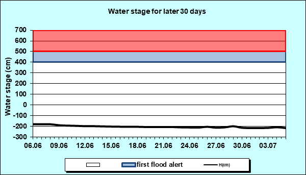 Water stage for later 30 Days