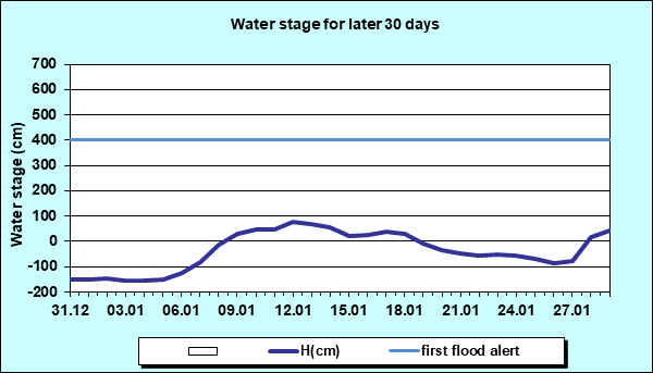 Water stage for later 30 Days
