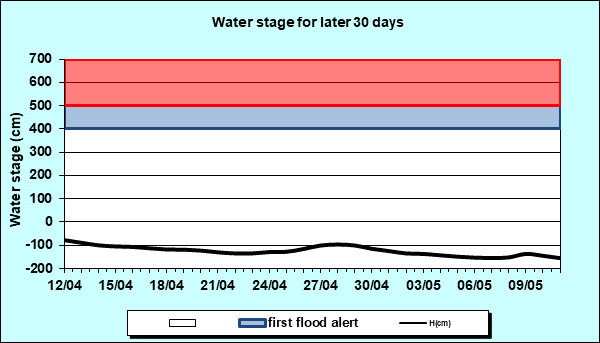 Water stage for later 30 Days