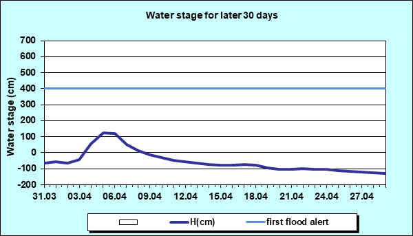 Water stage for later 30 Days