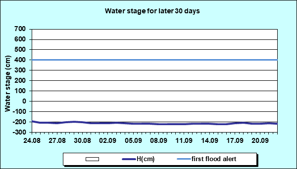 Water stage for later 30 Days