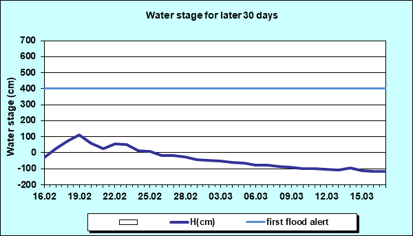 Water stage for later 30 Days