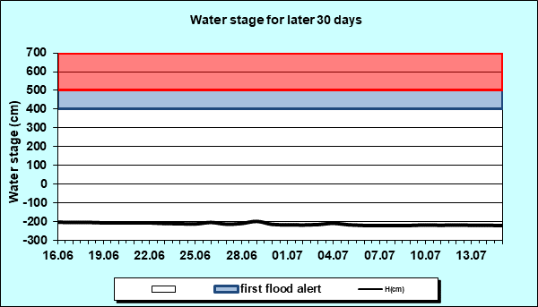 Water stage for later 30 Days
