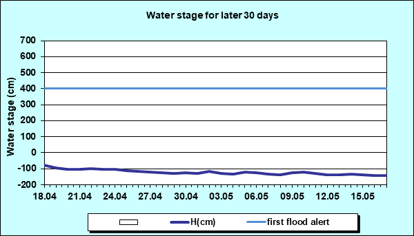 Water stage for later 30 Days
