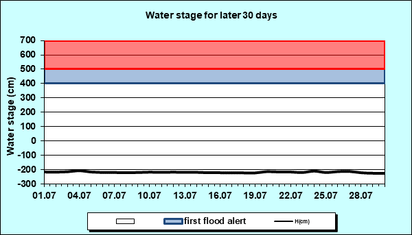 Water stage for later 30 Days