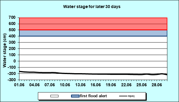 Water stage for later 30 Days