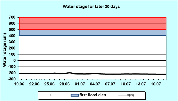 Water stage for later 30 Days