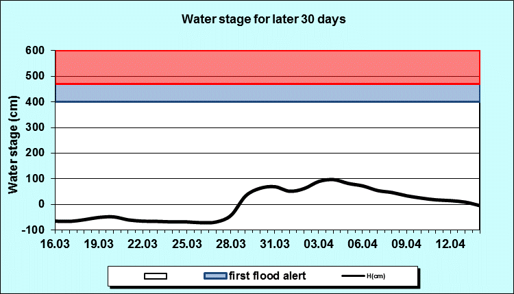 Water stage for later 30 Days