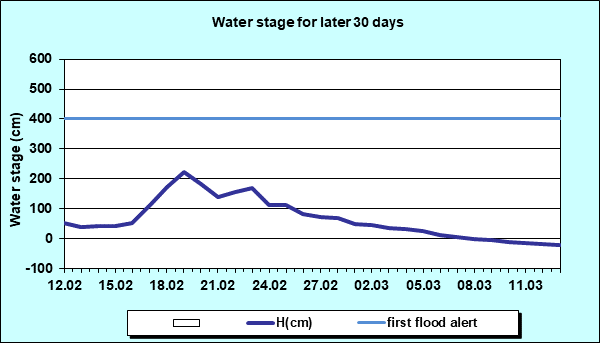 Water stage for later 30 Days