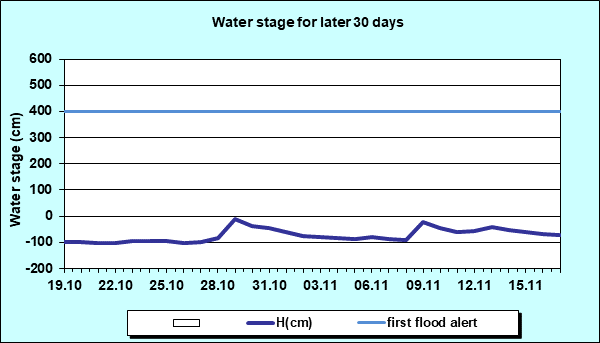 Water stage for later 30 Days
