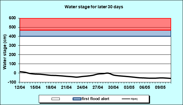 Water stage for later 30 Days