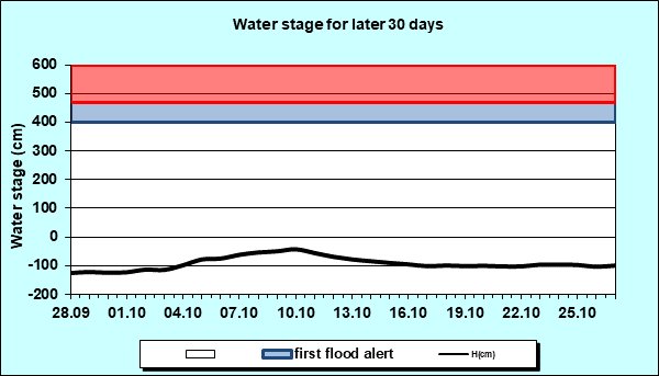Water stage for later 30 Days