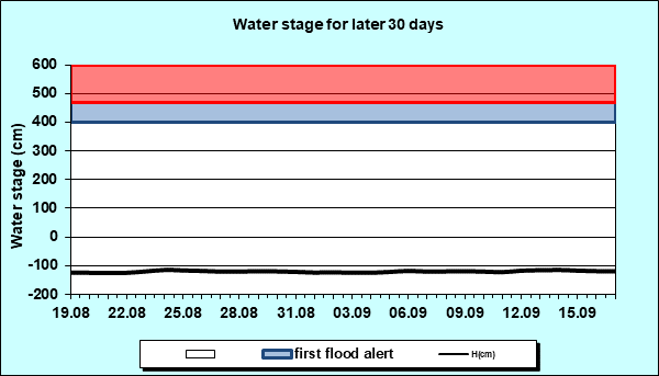 Water stage for later 30 Days