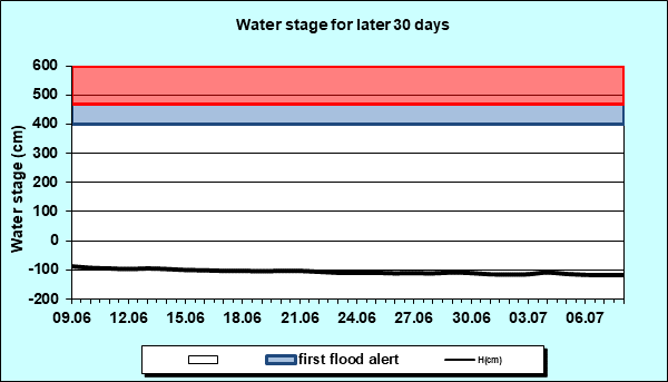 Water stage for later 30 Days