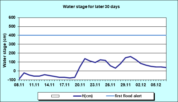 Water stage for later 30 Days