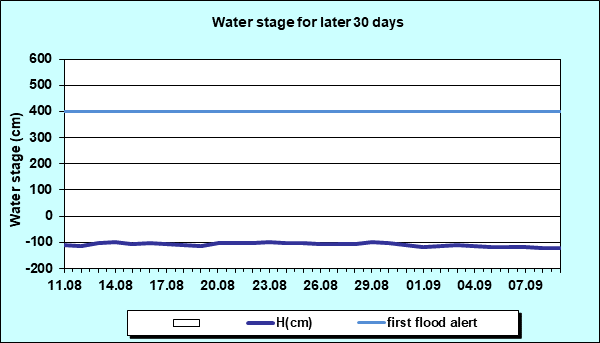 Water stage for later 30 Days