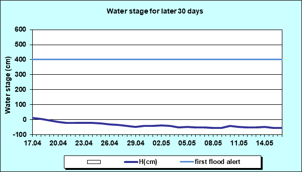 Water stage for later 30 Days