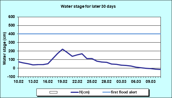 Water stage for later 30 Days