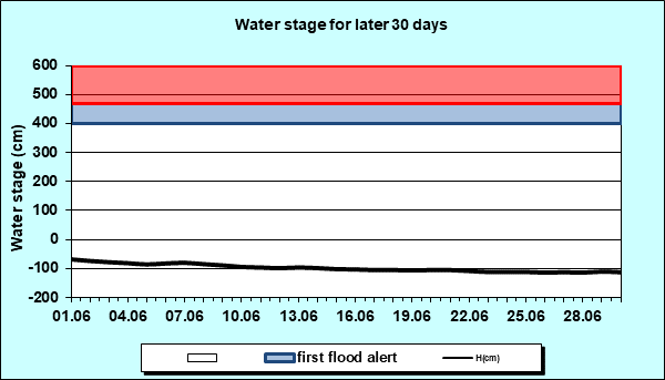 Water stage for later 30 Days