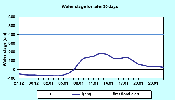Water stage for later 30 Days