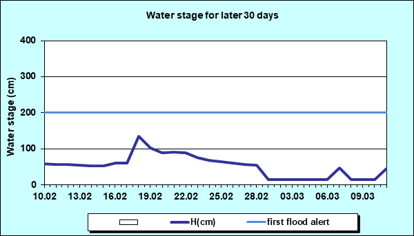 Water stage for later 30 Days