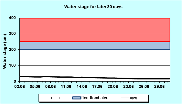 Water stage for later 30 Days
