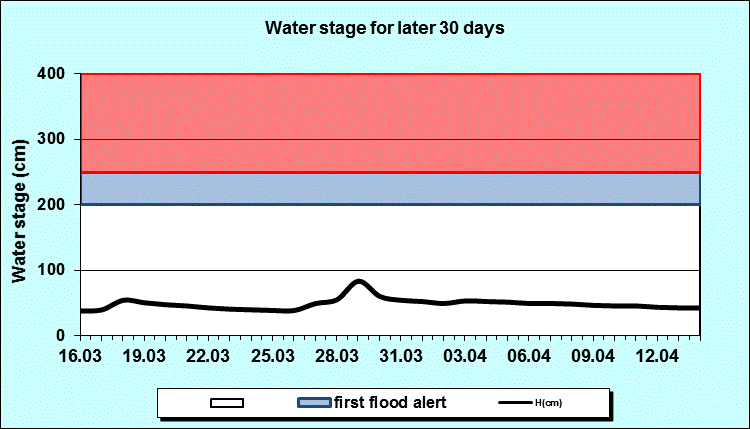 Water stage for later 30 Days
