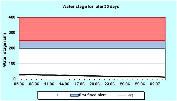Water stage for later 30 Days