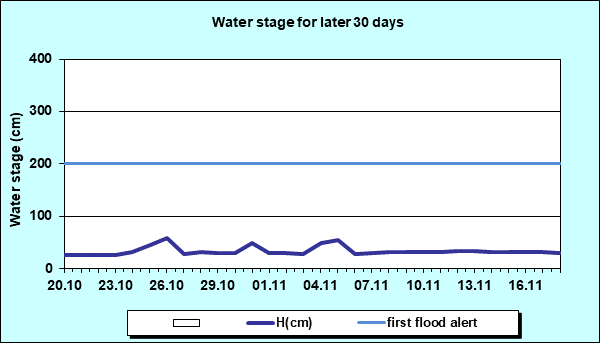 Water stage for later 30 Days