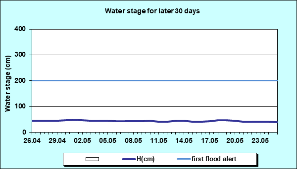 Water stage for later 30 Days