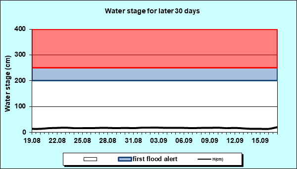 Water stage for later 30 Days