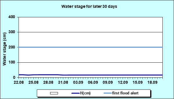 Water stage for later 30 Days