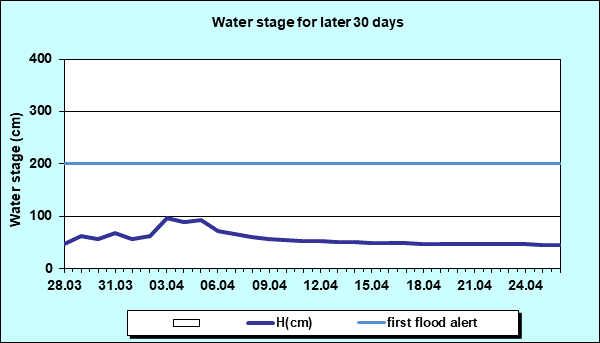 Water stage for later 30 Days