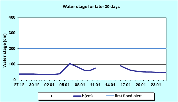 Water stage for later 30 Days