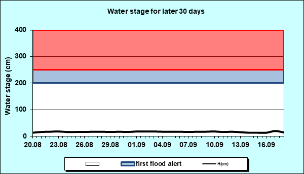 Water stage for later 30 Days