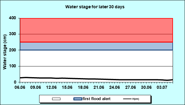 Water stage for later 30 Days