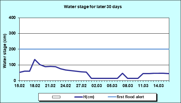 Water stage for later 30 Days