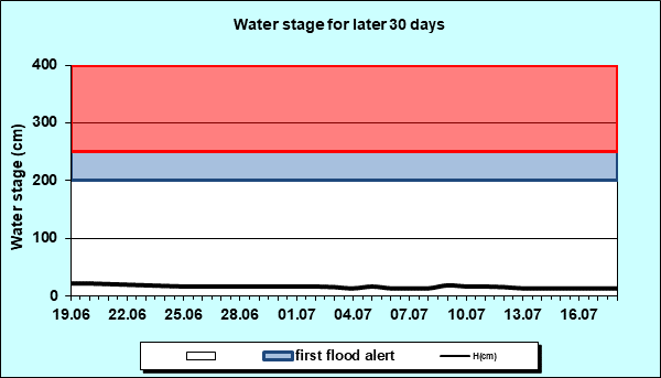 Water stage for later 30 Days