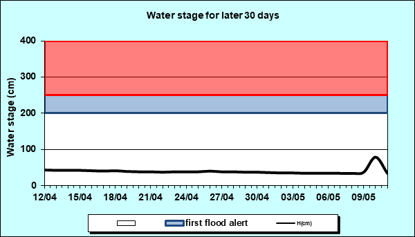 Water stage for later 30 Days