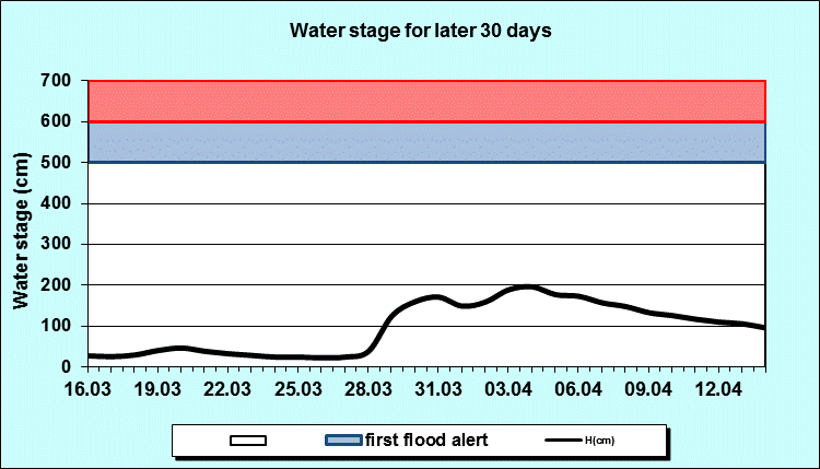 Water stage for later 30 Days