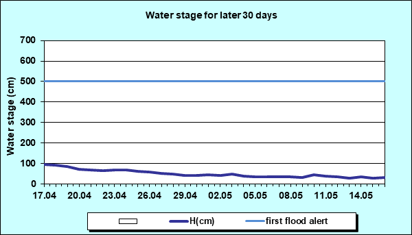 Water stage for later 30 Days